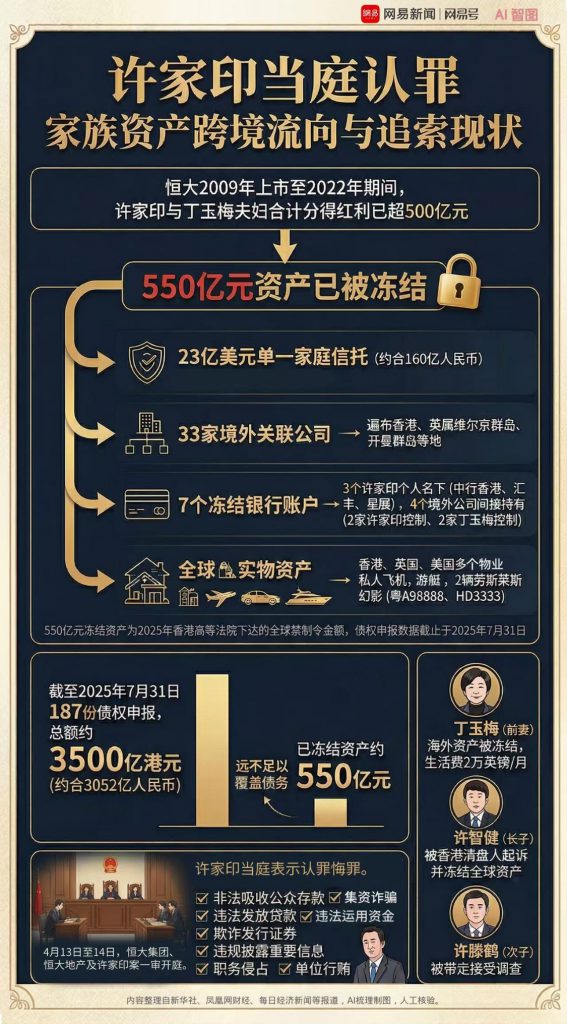 许家印受审：细扒许家印550亿冻结资产